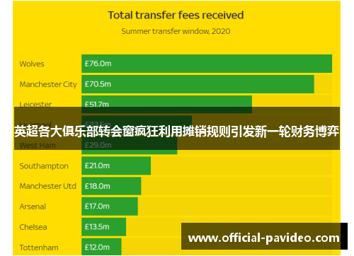 英超各大俱乐部转会窗疯狂利用摊销规则引发新一轮财务博弈
